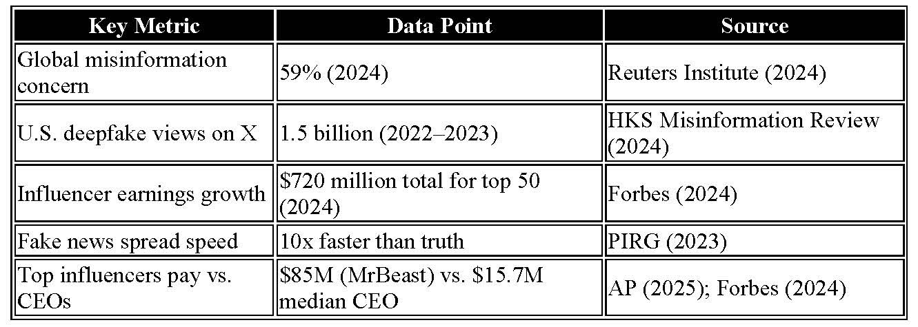Table showing key metrics on misinformation: global concern (59%), deepfake views (1.5B), influencer earnings ($720M), fake news speed (10x), and top influencer vs. CEO pay.