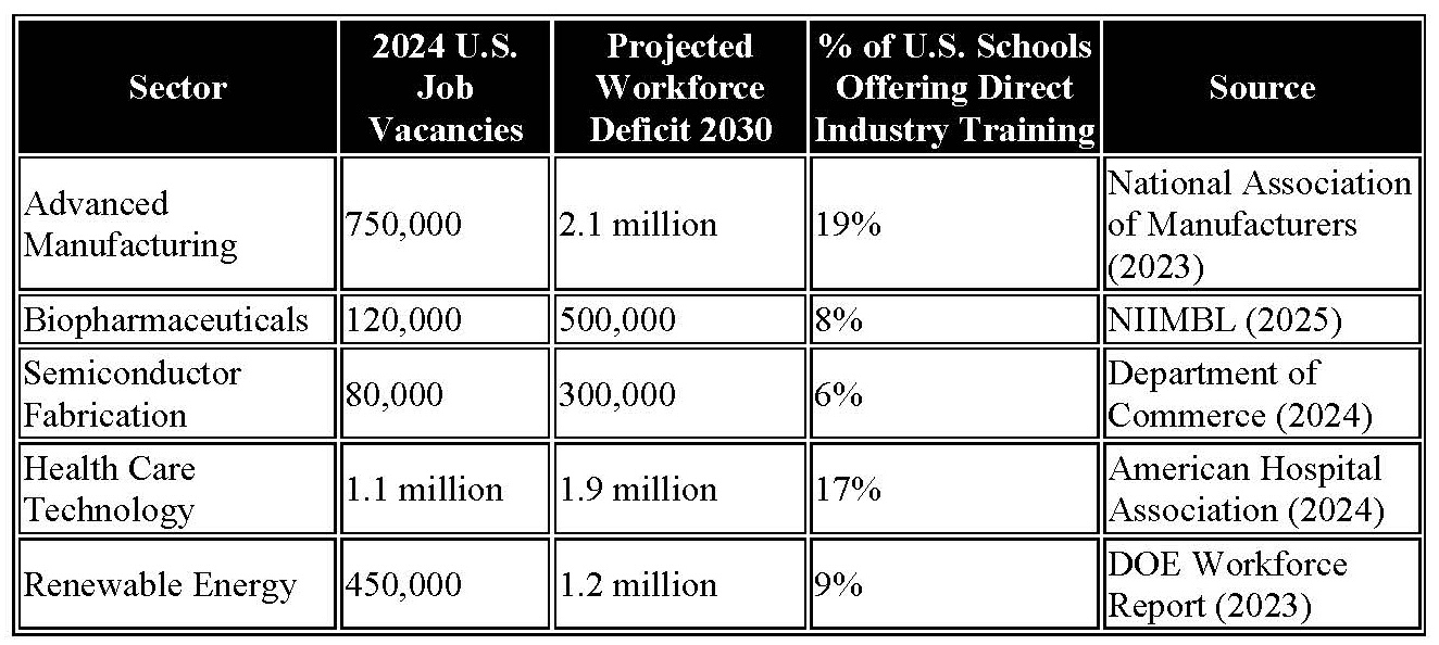 Table listing five sectors with 2024 U.S. job vacancies, projected 2030 workforce deficit, percentage of schools offering training, and sources for each sector—highlighting their impact on workforce development and rebuilding the economy.