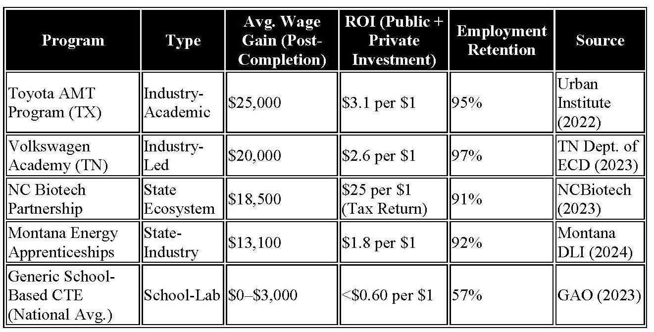 Table comparing five workforce development programs by type, average wage gain, ROI, employment retention, and source, with data from 2022 to 2024—highlighting their crucial role in economic development and efforts to rebuild the economy.