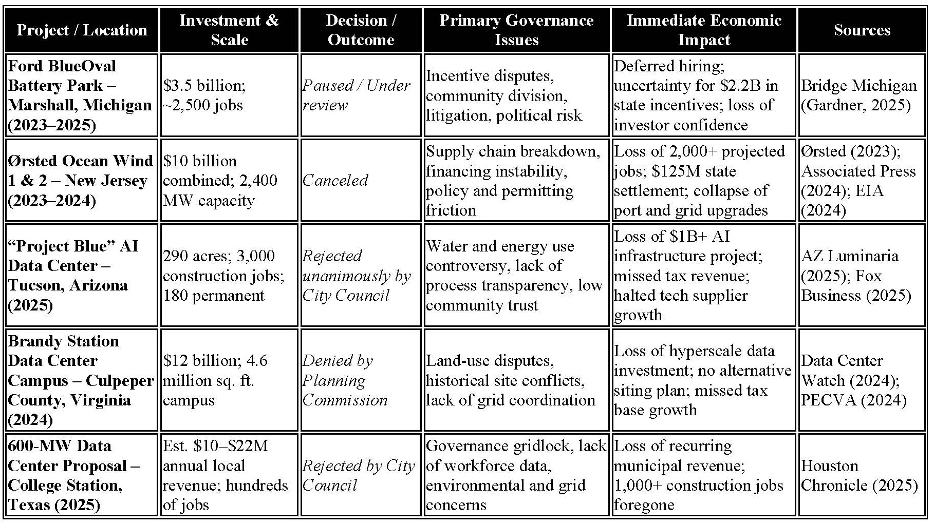 Table listing five major U.S. infrastructure projects (2023–2025) with columns for location, investment, workforce needs, decision status, governance issues, and immediate economic impact.