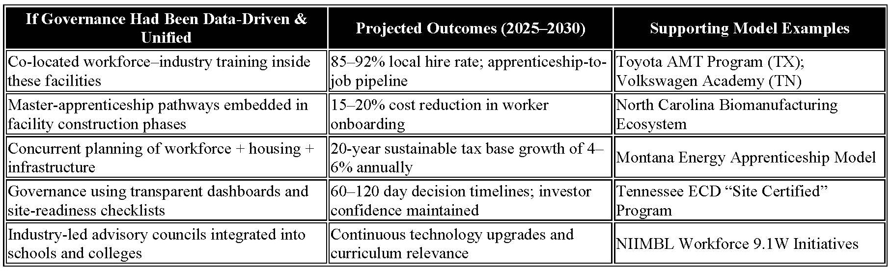 Table outlining potential outcomes and model examples if IT governance had been data-driven and unified, with specific projected results for the workforce in 2025–2030 and supporting industry examples listed.